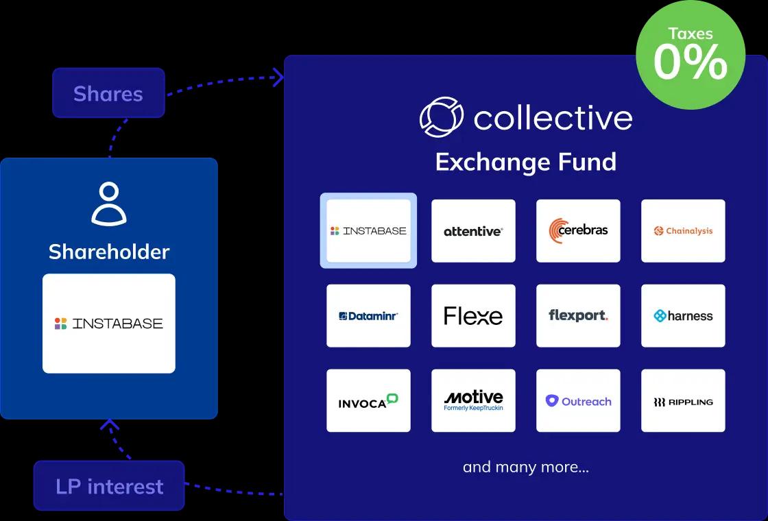 Exchange Fund - How it works