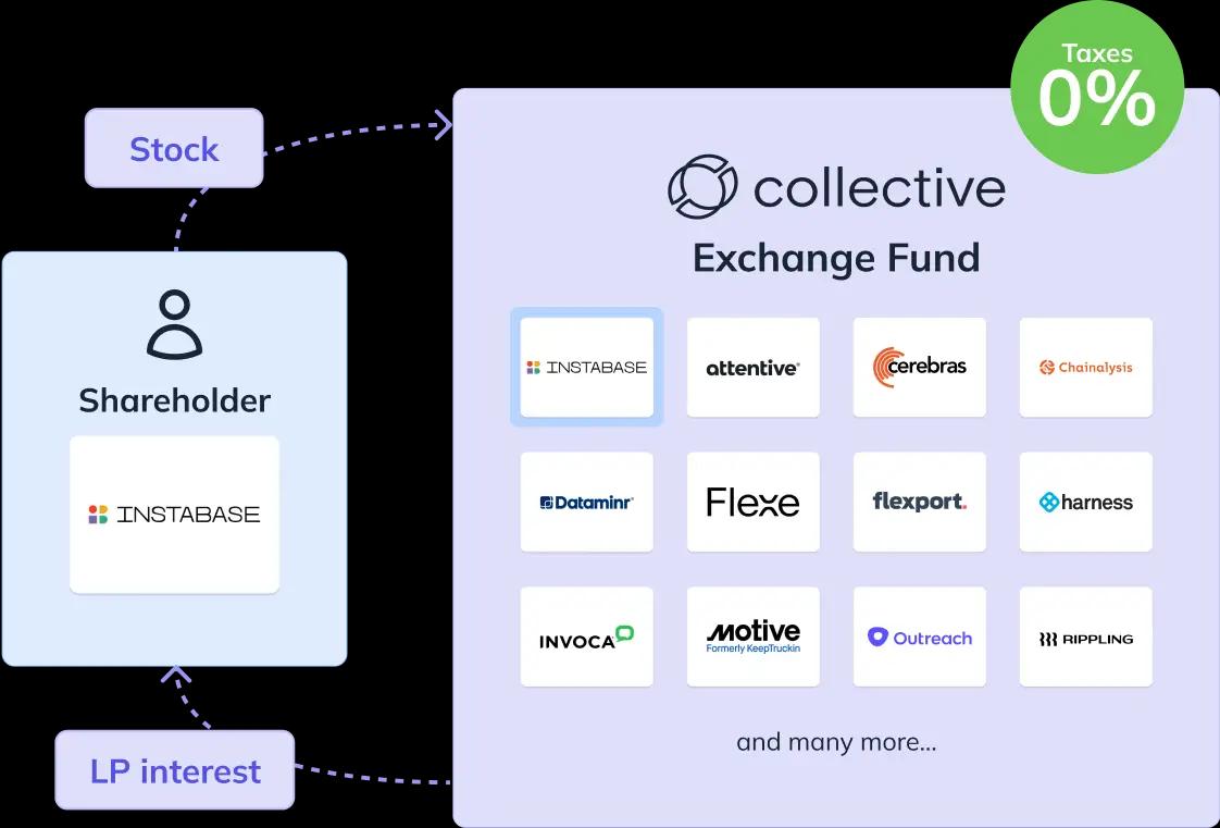 Exchange Fund - How it works