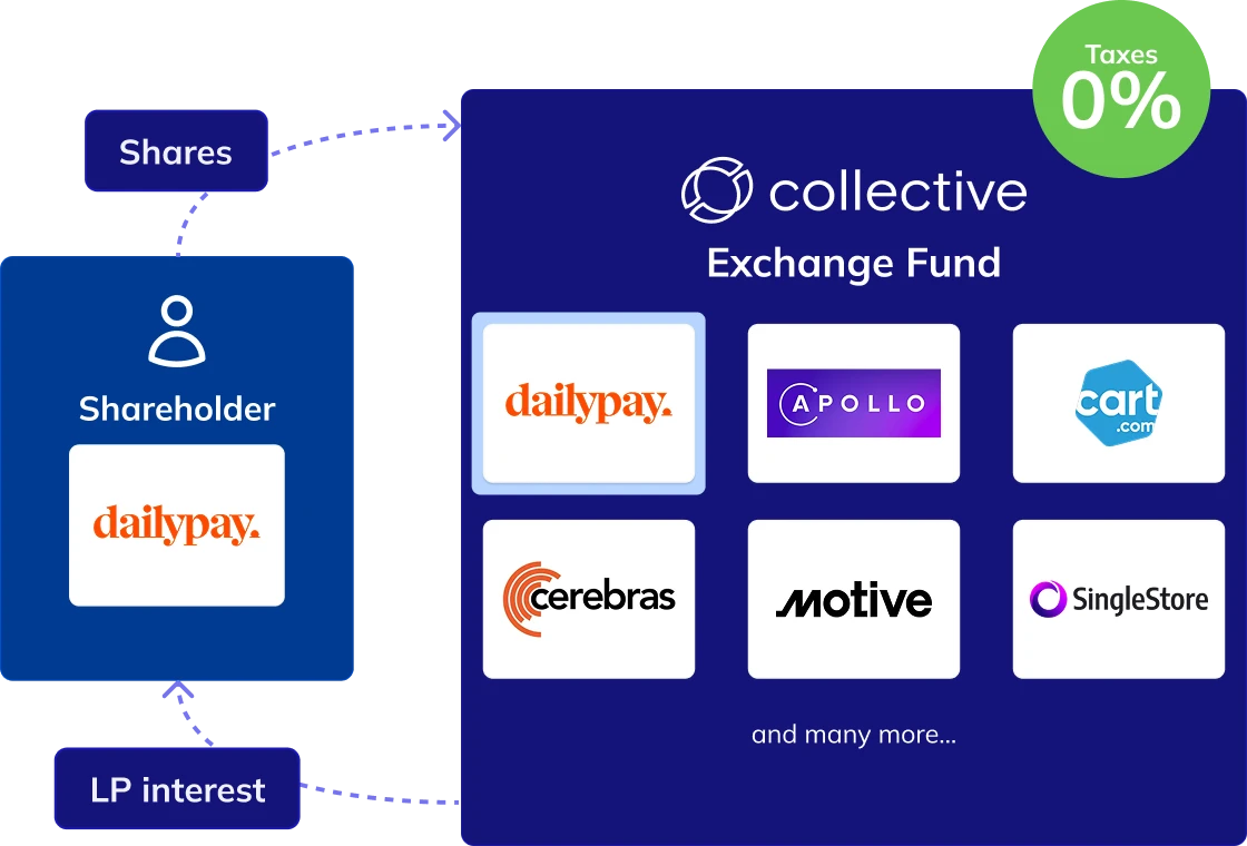 Exchange Fund - How it works