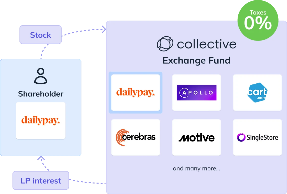 Exchange Fund - How it works